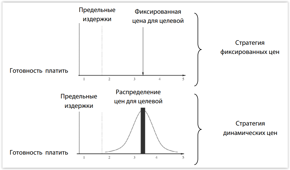 Отличие стратегии динамического ценообразования от стратегии с фиксированными ценами.
