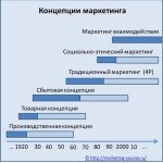 концепции марктеинга