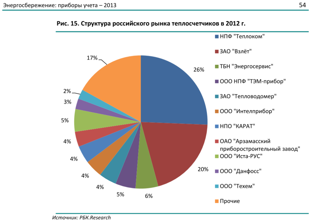 Доля рынка автоваз