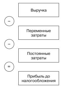 Бизнес-идея - Формирование финансового результата