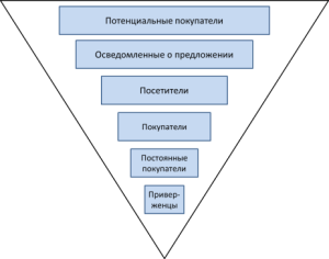 воронка продаж - 5