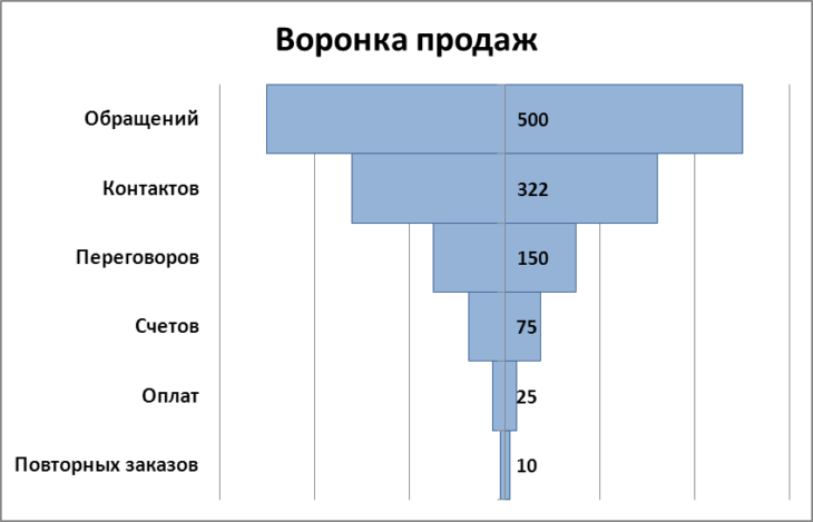 Как нарисовать воронку продаж в excel