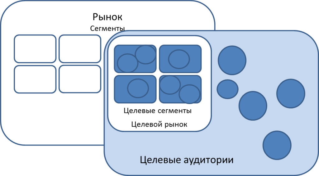 Взаимосвязь между сегментами, целевым рынком и целевой аудиторией.