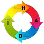 HADI-цикл и проверка маркетинговых гипотез