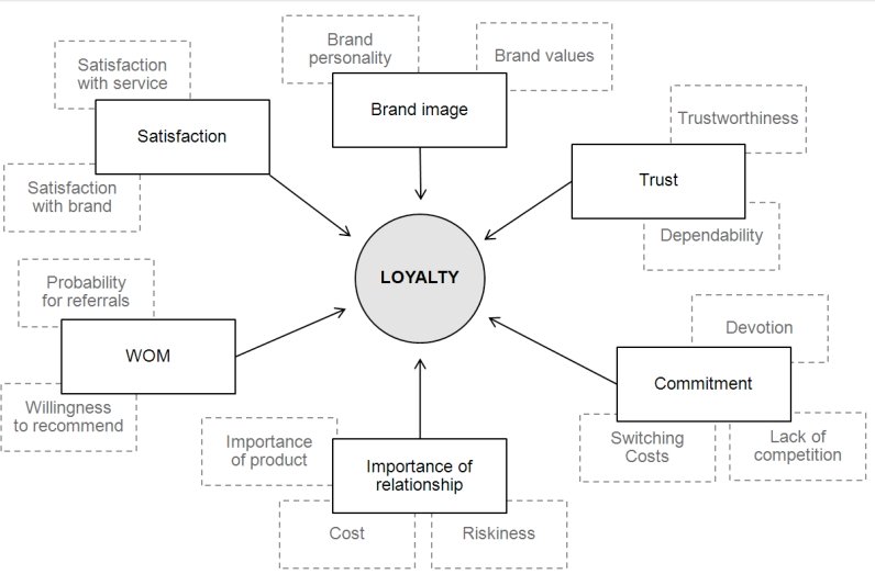 Факторы, влияющие на лояльность (Adapted from Kuusik, 2007)