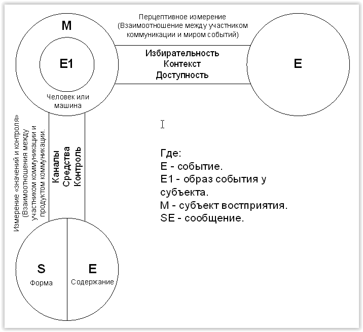 Модель коммуникации Гербнера