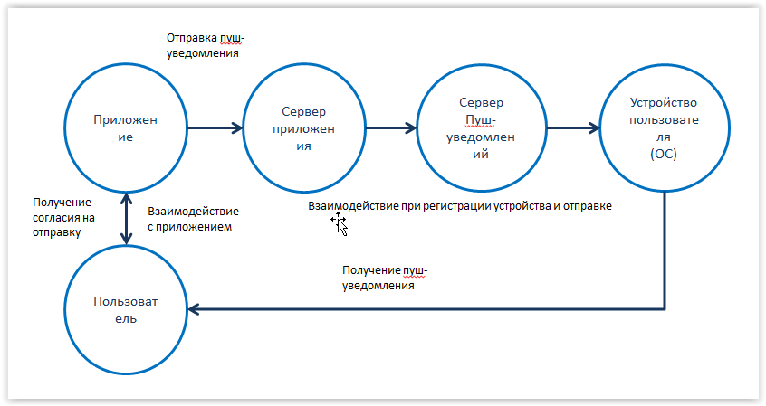Кратко о механизме push уведомлений