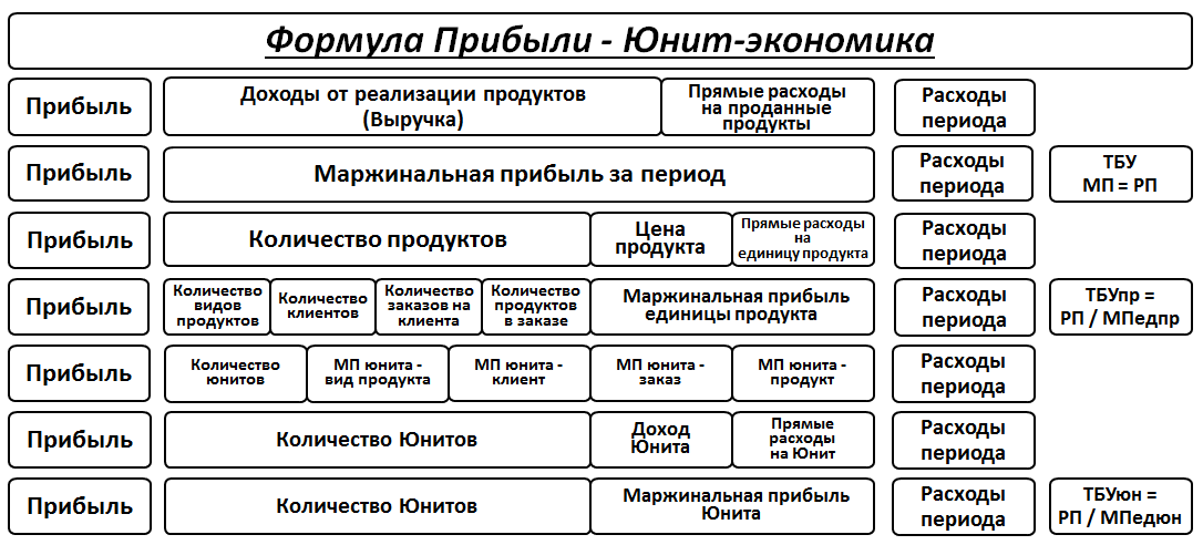 Юнит экономика проекта