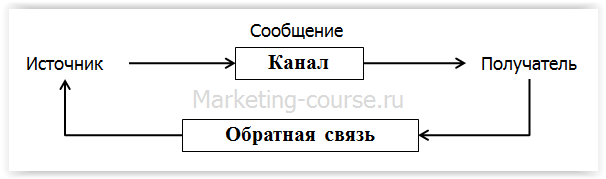 Модель Винера