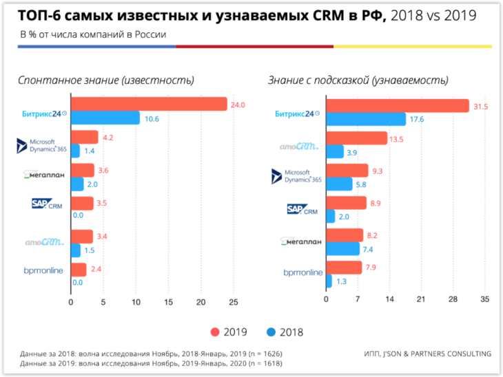 Рейтинг CRM 2020 года в России