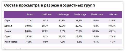 Состав просмотра в разрезе возрастных групп