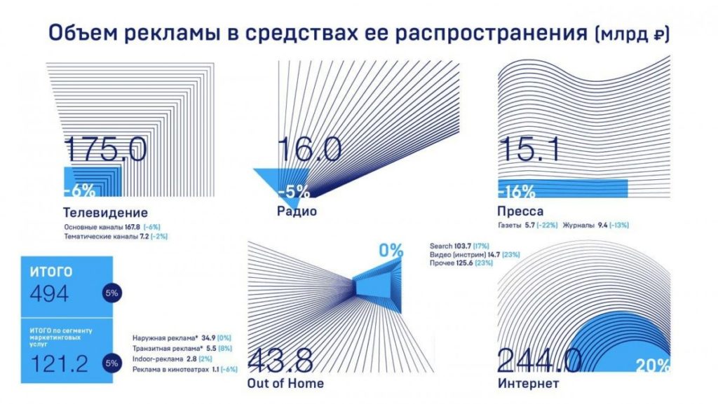 Рекламный рынок России 2019