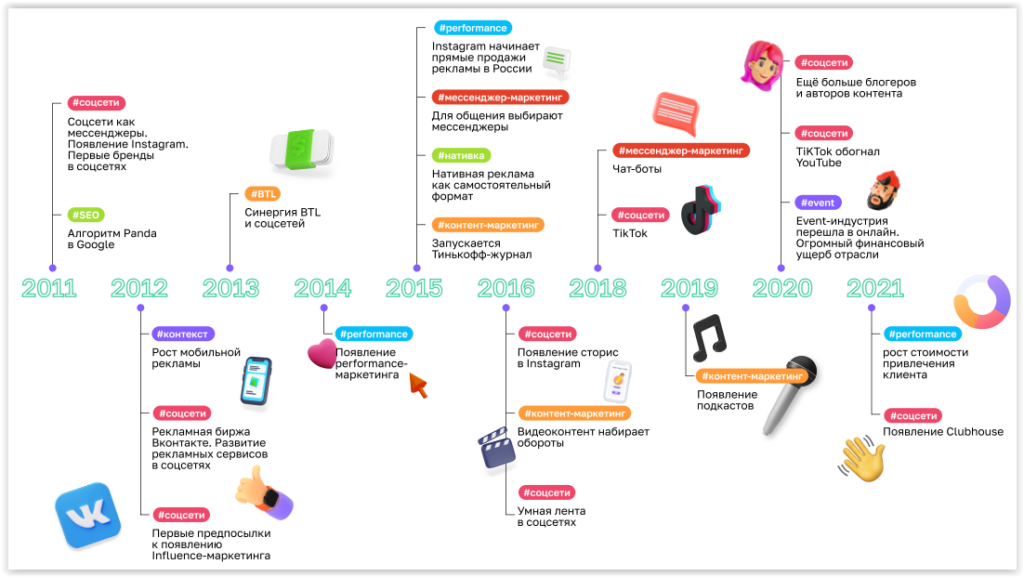 Timeline-marketing 2010-2020