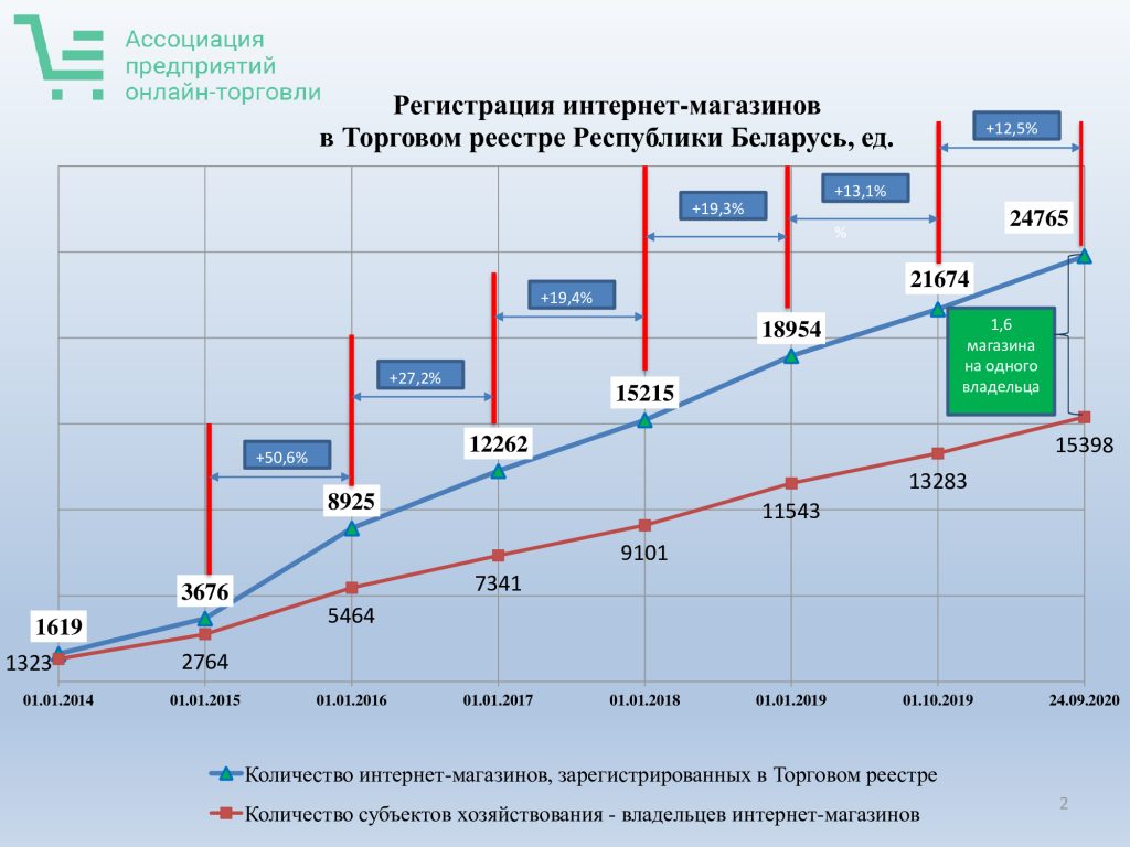 интернет-торговля в Беларуси