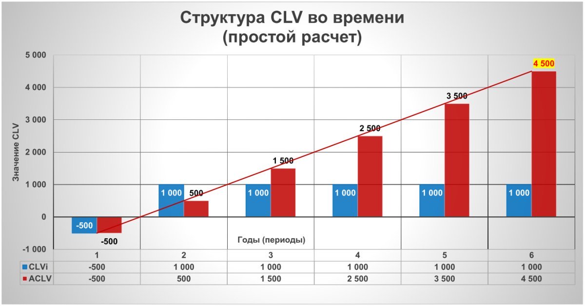 Структура CLV от времени (прсотой расчет)