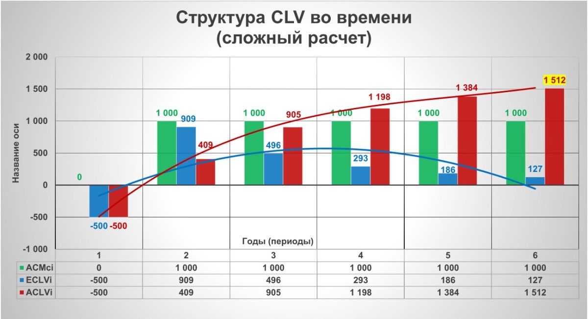 Структура CLV от времени (сложный расчет)