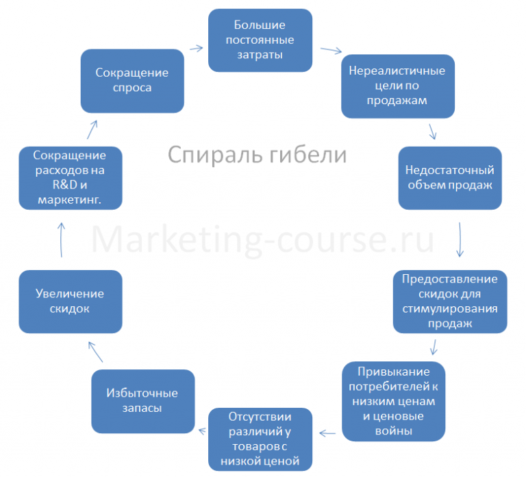 Спираль гибели