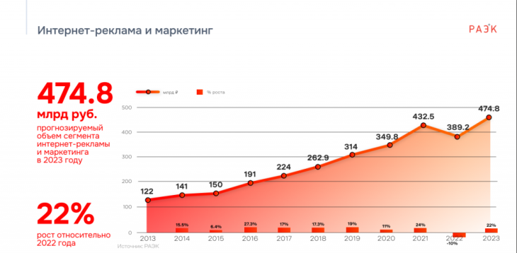 Рунет - тренды. Интернет-реклама и маркетинг