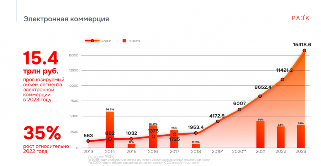 Электронная коммерция. Тренды Рунета 2023 