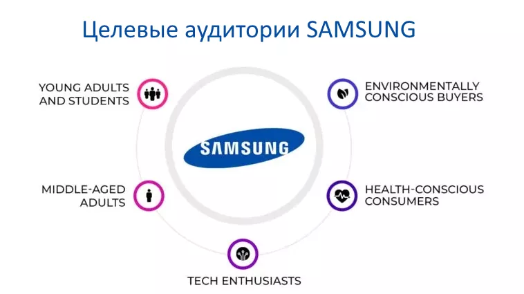 Целевые аудитории SAMSUNG