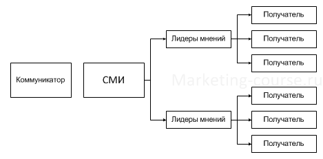 Двухступенчатая модель коммуникации Лфзерфельда 