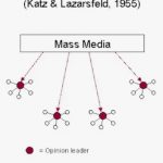 Lazarsfeld model