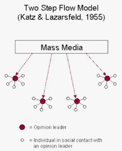 Lazarsfeld model