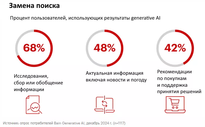 от 40% до 70% пользователей LLM используют платформы для проведения исследований и обобщения информации (68%), понимания последних новостей и прогноза погоды (48%), а также для запроса рекомендаций по покупкам (42%).