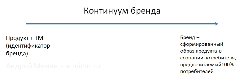 Континуум бренда