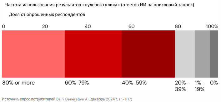 около 80% потребителей теперь полагаются на результаты «нулевого клика» по крайней мере в 40% своих поисков